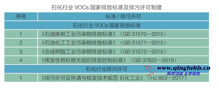 石化行業(yè)中 VOCs 相關(guān)排放標準有哪些？
