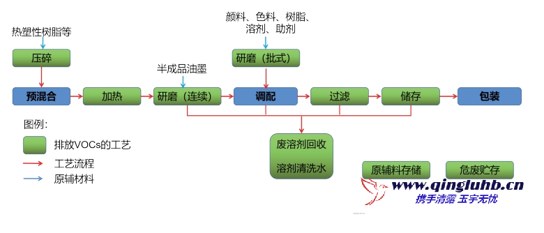 油墨涂料工業(yè)的 VOCs 包含哪些工藝排放段？