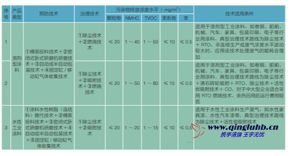 涂料油墨行業(yè) VOCs 控制技術(shù)有哪些？