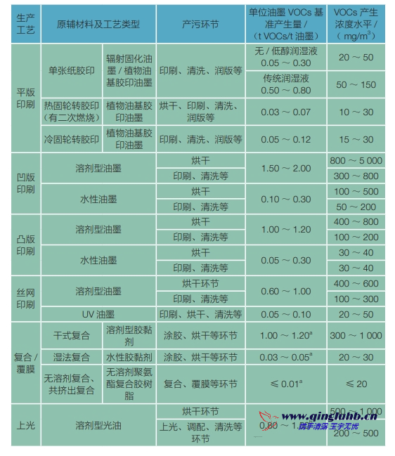 包裝印刷行業(yè)各生產(chǎn)工藝 VOCs 的產(chǎn)生濃度是 多少？
