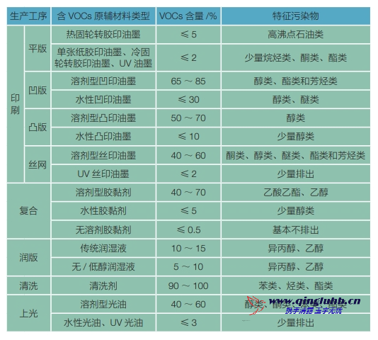 包裝印刷行業(yè)各生產(chǎn)工序 VOCs 排放的特征污 染物有哪些？