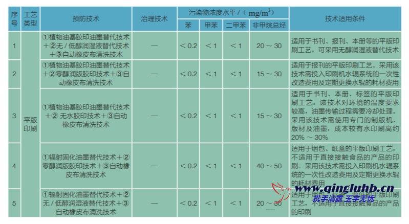 包裝印刷行業(yè) VOCs 控制技術(shù)有哪些？