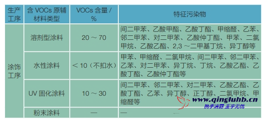 家具制造行業(yè)各工序 VOCs 排放的特征污染物 有哪些？