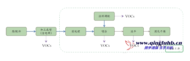 機(jī)械制造行業(yè) VOCs 產(chǎn)排污節(jié)點(diǎn)有哪些？