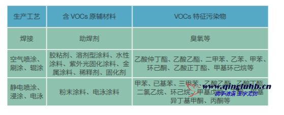 機(jī)械制造行業(yè) VOCs 排放特征污染物有哪些？