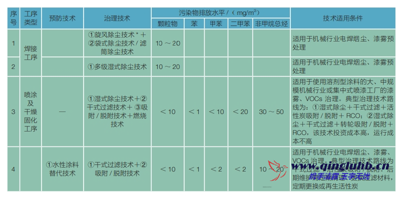 機(jī)械制造行業(yè)電焊煙塵和漆霧末端控制技術(shù)有 哪些？