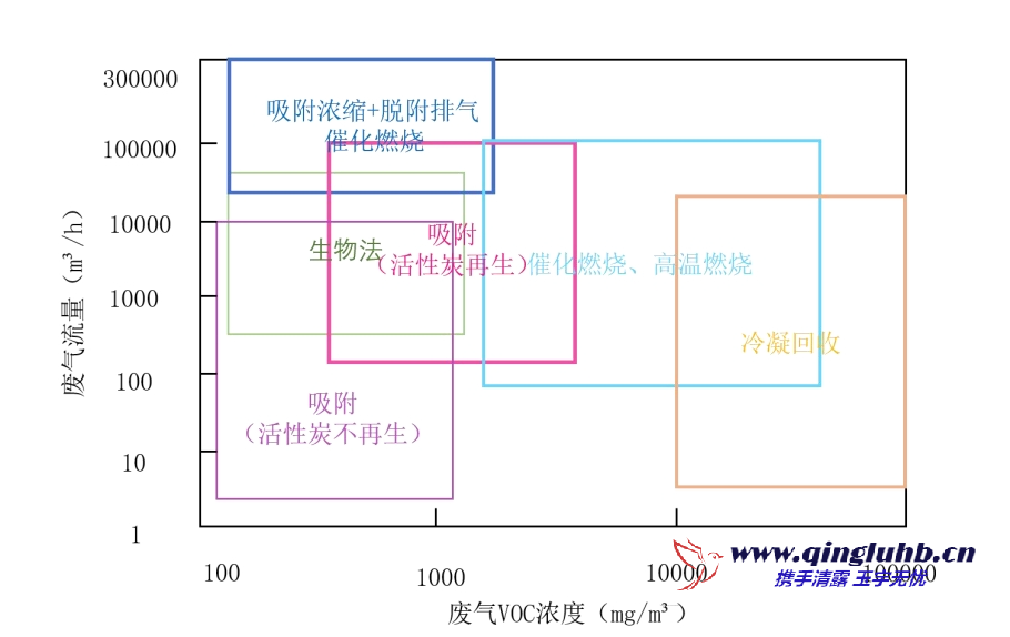 VOCs 治理技術(shù)適用范圍（濃度、風(fēng)量）