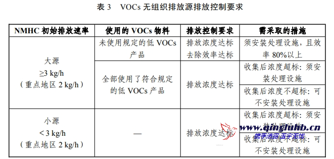 VOCs 無組織排放源執(zhí)行的排放控制要求是什么？