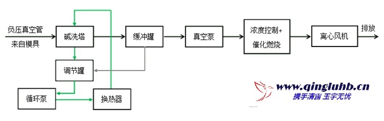 消失模鑄造廢氣應(yīng)該怎么處理？